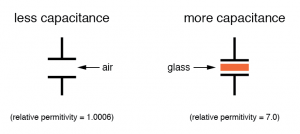 greater permittivity of the dielectric gives greater capacitance