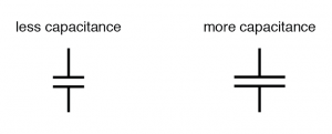 greater plate area means greater capacitance