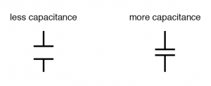 the farther plate spacing gives less capacitance